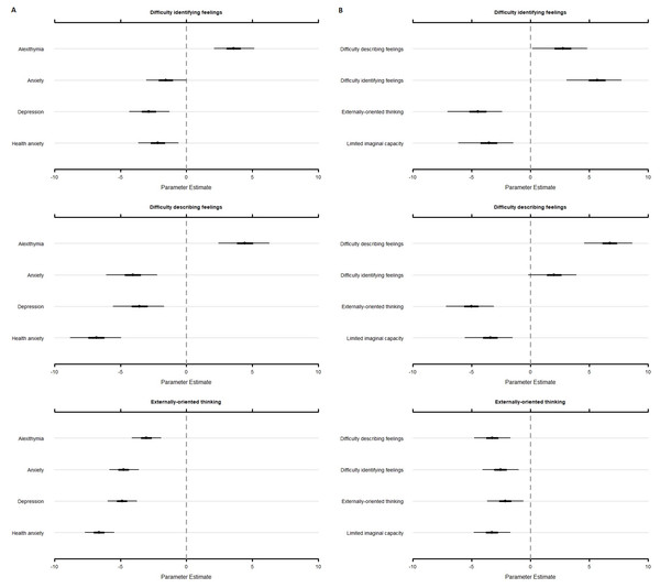 Estimates and associated 95% credibility intervals of the relevance score for each TAS subscale on alexithymia, anxiety, depression, and health anxiety (A), and the alexithymia key features (B).