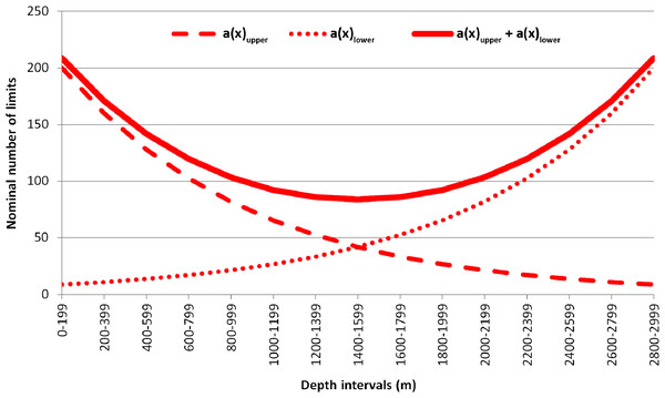 Example of the plotted expected number of upper and lower vertical limits of species distribution based on Backus equation.