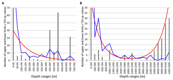 Distribution of upper and lower vertical limits in species of Annelida.