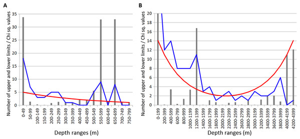 Distribution of upper and lower vertical limits in species of Isopoda.