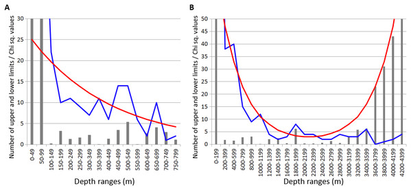 Distribution of upper and lower vertical limits in species of Amphipoda.