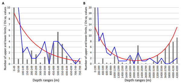 Distribution of upper and lower vertical limits in species of Echinodermata.