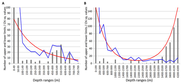 Combined distribution of the upper and lower species vertical limits in Annelida, Crustacea and Echinodermata.