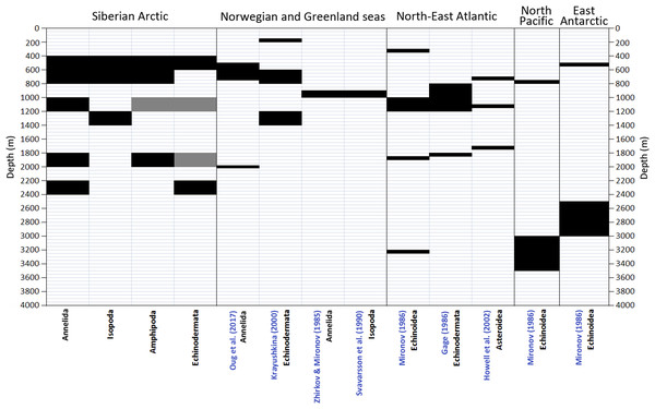 Comparison of vertical boundaries in Annelida, Crustacea and Echinodermata revealed in our study with published data on other regions.