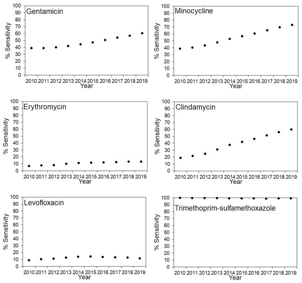 Time-dependent changes in the antimicrobial susceptibility of methicillin-resistant Staphylococcus aureus (MRSA) across Japan from 2010–2019.