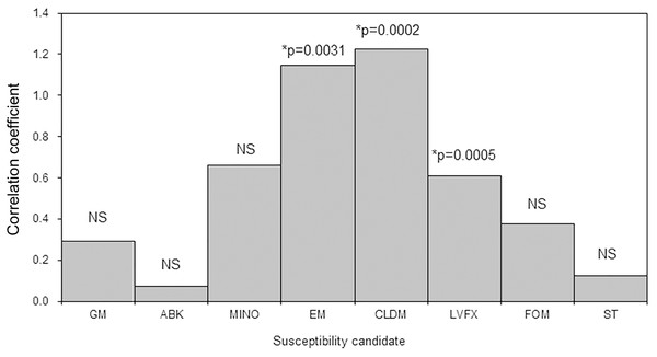 Bivariate correlation analysis between the AUD and the antimicrobial susceptibility rate of methicillin-resistant Staphylococcus aureus (MRSA) by ward in JR Sapporo Hospital, 2019.