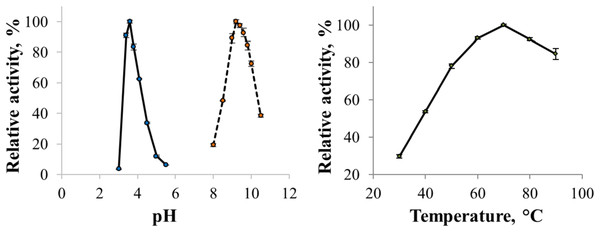 pH optima of the enzyme with ABTS and 2,6-DMP (A) and effect of temperature on laccase activity (B).