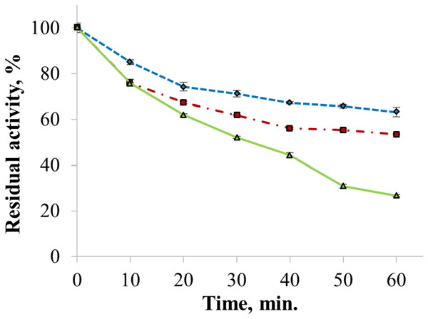 Thermal stability of laccase at 80 (diamonds), 90 (squares) and 100 °C (triangles).