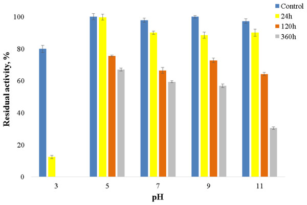 рН stability of laccase.