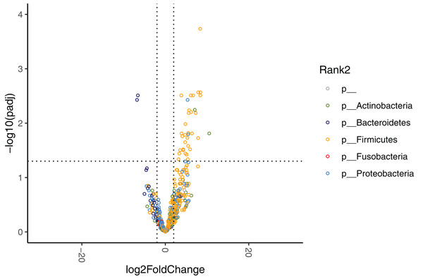 Volcano plot demonstrating fold-change (FC) of species abundance between week 4 and baseline in those reporting better overall health (n = 16) compared to those reporting about the same overall health (n = 10).