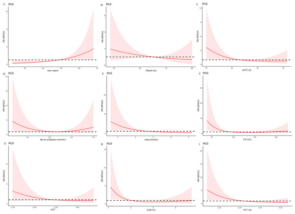 Multivariable logistic regression models restricted cubic spline analysis the selected variables by LASSO regression analyses on a continuous scale and risk for prevalence postoperative hypokalemia.