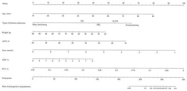 Developed and validated preoperative indices nomogram.