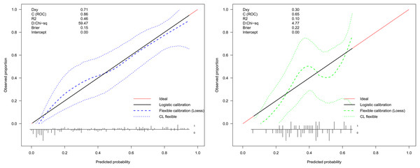 Calibration curve of the preoperative indices’ nomogram.