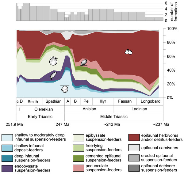 Guild-species diversity throughout the Early and Middle Triassic.