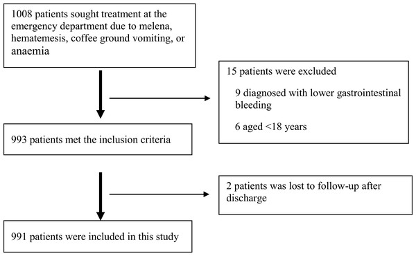 Patient cohort.