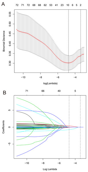 Predictors selection based on the least absolute shrinkage and selection operator (LASSO) regression method.