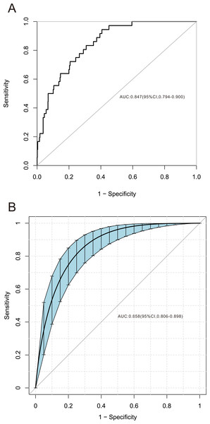 Receiver operating characteristic curve of the predictive model and in the internal validation model.