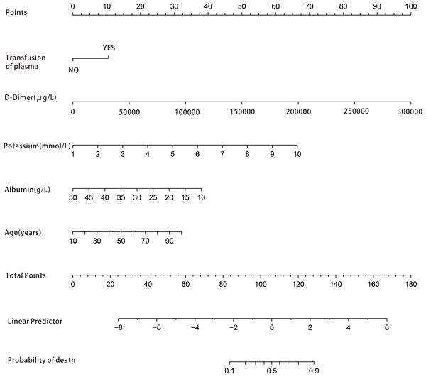 Nomogram for estimation of patient’s risk of death due to acute upper gastrointestinal bleeding (AUGIB) in the emergency department or within 24 h after leaving the emergency department.