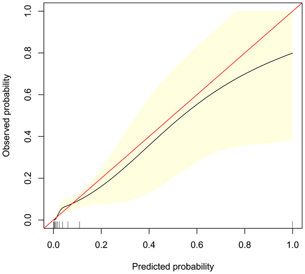 Calibration curve of the predictive model.