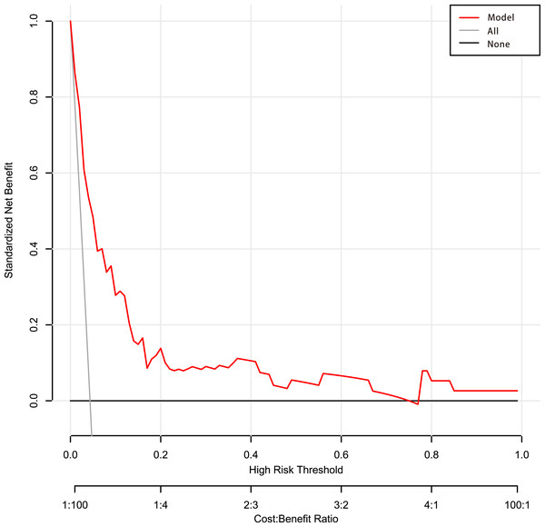 Decision curve analysis of the predictive model.