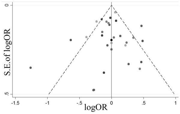 A funnel plot of all the studies.