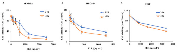 Effects of FLT on endometrial and 293T cells.