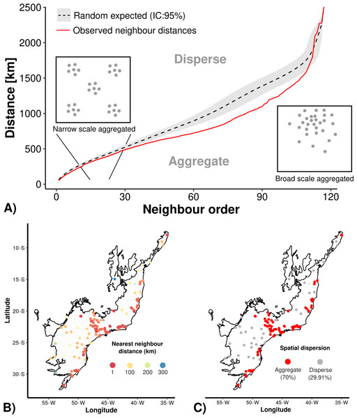  Average Nearest Neighbor analysis showing: (A) the results of randomly expected (in black and grey) and well-sampled sites (red line); (B) well-sampled sites are more aggregated (70%) than (C) overdispersed (30%) independently of scale (nearby or distant neighbour order).