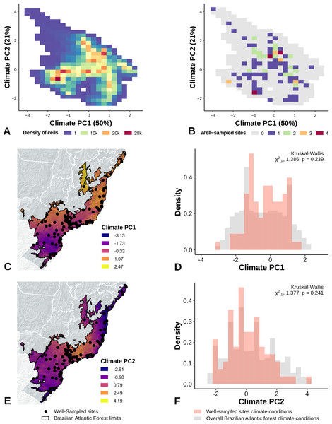 Spatial coverage and bias of sites with well-sampled fruit-feeding butterfly inventories, in relation to the overall climate conditions in the Brazilian Atlantic Forest (A, B).