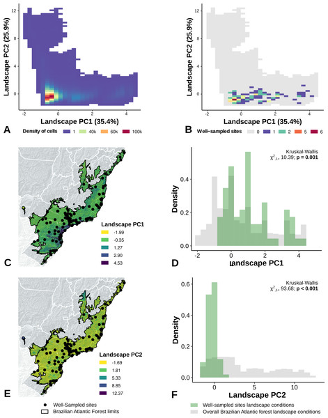 Spatial coverage and bias of sites with well-sampled fruit-feeding butterfly inventories, in relation to the overall landscape conditions in the Brazilian Atlantic Forest (A, B).