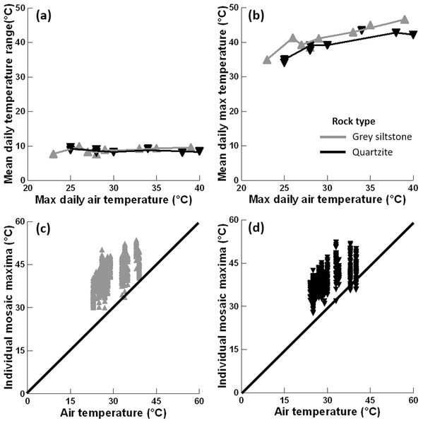 Relationships between substrate and air temperatures.