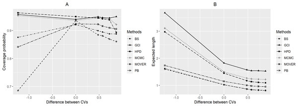 Graphs to compare the performance of the methods with varying difference between CVs in terms of (A) coverage probability and (B) expected length.