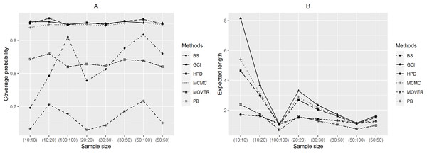 Graphs to compare the performance of the methods with varying sample size in terms of (A) coverage probability and (B) expected length.