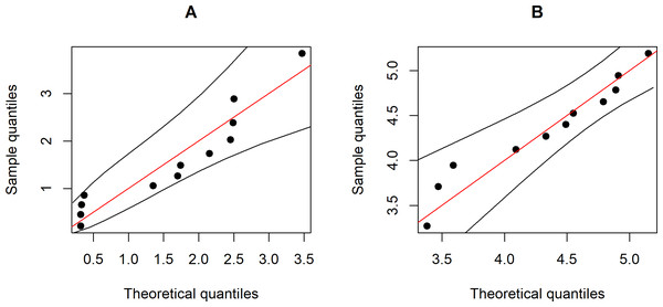 The Weibull Q-Q plot for the wind speed data of two provinces, Thailand: (A) Trad Province (B) Chonburi Province.