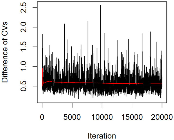 Plot of generated δ of example 1 vs. iteration of the MCMC algorithm.