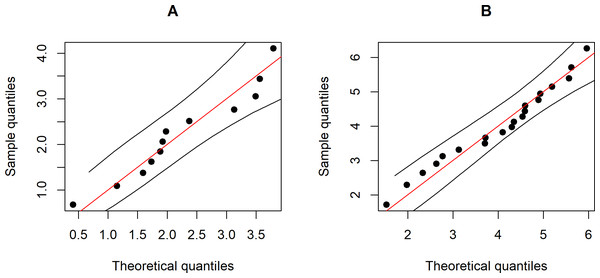 The Weibull Q-Q plot for the wind speed data of two Thailand’s regions: (A) Southern (B) Northeastern.