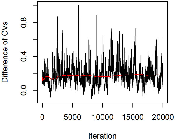 Plot of generated δ of example 2 vs. iteration of the MCMC algorithm.