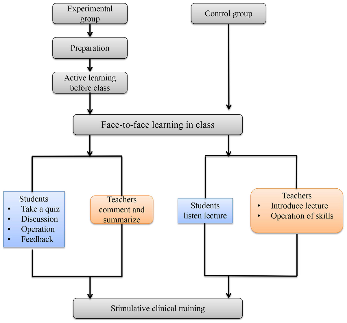 Application of blended learning approach in clinical skills to stimulate active learning attitudes and improve clinical among medical students [PeerJ]