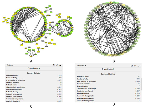 Co-expression networks for the genes in the turquoise, blue, brown and yellow modules.