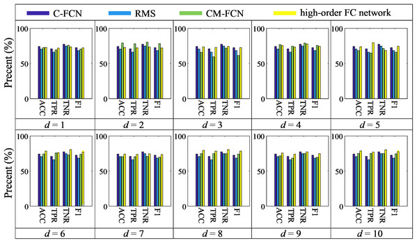 The histogram of our method compared with C-FCN, RMS and CM-FCNs.