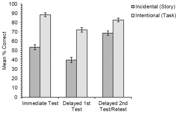 Experiment 2. Mean percentage of correct responses in the cued recall test for each learning condition and for the three different test types in the experiment.