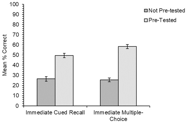 Experiment 3. Mean percentage of correct responses in the cued recall test measured at the delayed test for participants whose immediate test was cued recall, and for those whose immediate test was multiple-choice when items were or were not previously tested.