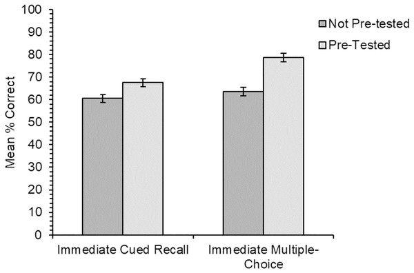 Experiment 3. Mean percentage of correct responses in the multiple-choice test measured at the delayed test for participants whose immediate test was cued recall, and for those whose immediate test was multiple-choice, when items were or were not previously tested.