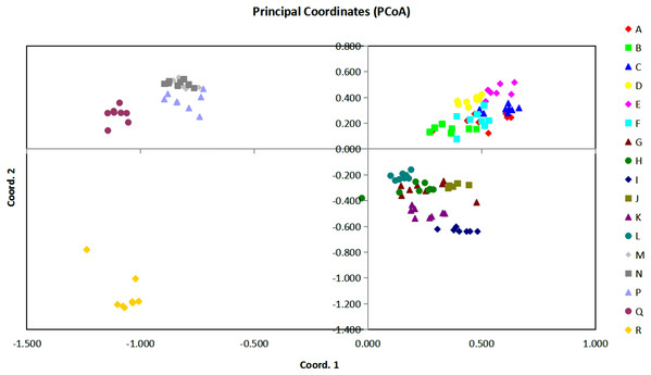The plot of Coordinate 1 vs Coordinate 2 in principal coordinate analysis (PCoA) using all the Euclidean distances for the 136 individual accessions of 17 Torenia lines/populations.