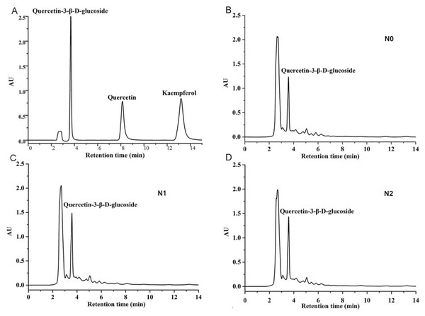 HPLC chromatograms of quercetin, kaempferol, quercetin-3- β-D-glucoside standards (A) and Welsh onion extracts at three different nitrogen levels (B–D).