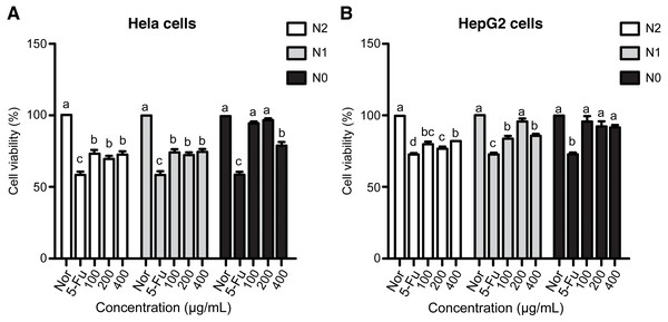 Anticancer activities of Welsh onion under N0, N1, and N2 treatments on HeLa (A) and HepG2 (B) cancer cell lines.