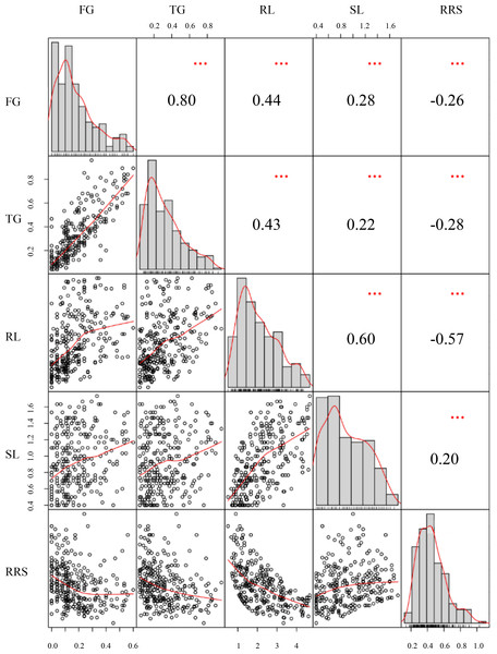Distributions of phenotypic frequency and correlations between five germination traits.