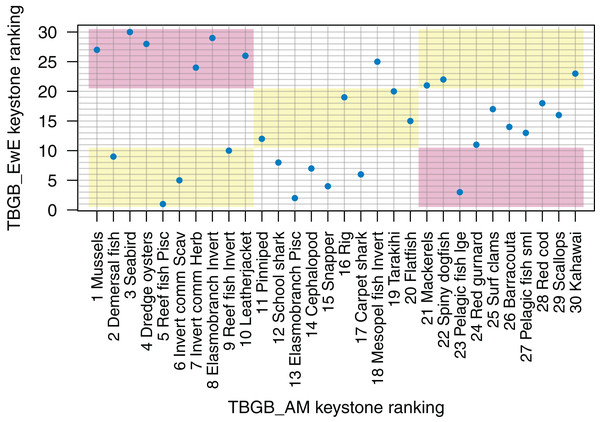Keystone ranking from TBGB_AM (x-axis) and TBGB_EwE (y-axis) for all age-structured species groups, with numbers giving keystoneness ranking (1 is the most influential using Eq. 1).