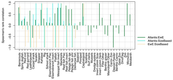 Spearman’s rank correlation comparing realised diets from TBGB_AM with TBGB_EwE (dark green bars); TBGB_AM with TBGB_SS (aqua bars) and TBGB_EwE with TBGB_SS (beige bars).
