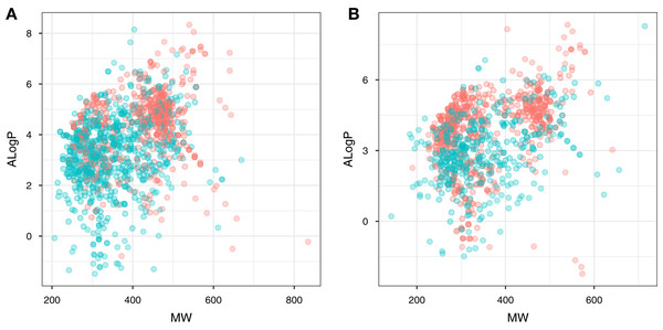 Plot of MW vs ALogP for compounds in the ERα and ERβ datasets.