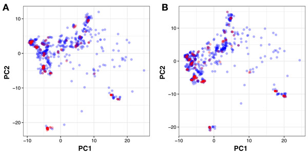 PCA scores plot for compounds in the ERα and ERβ datasets.